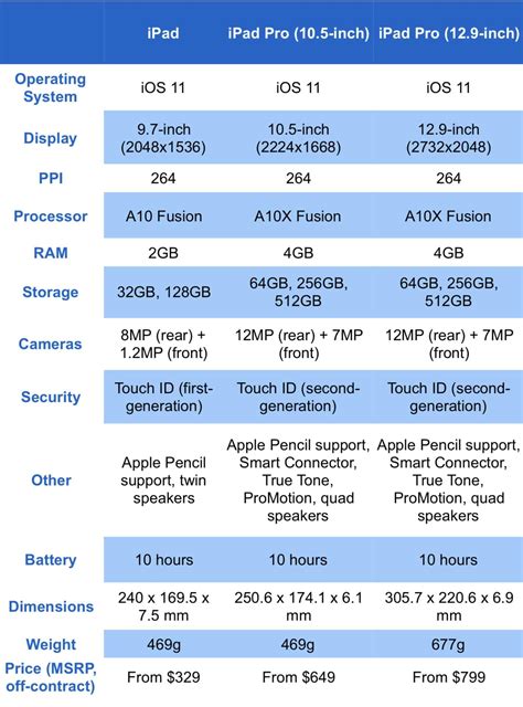 Differentiating between iPad Generations