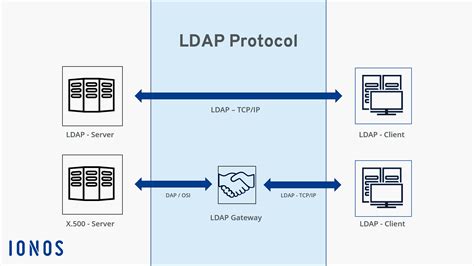 Discovering the Essence of LDAP Authentication