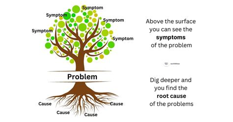 Discovering the Root Cause of the Error