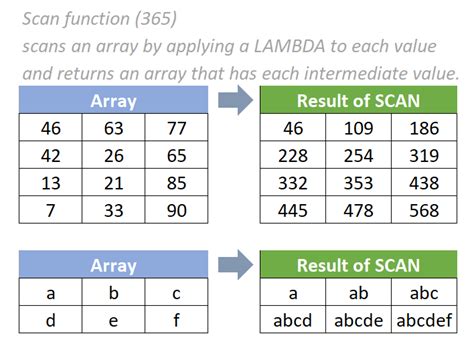 Discovering the Scanning Function