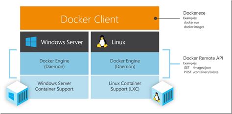 Discussing the limitations of running Linux containers on Docker for Windows