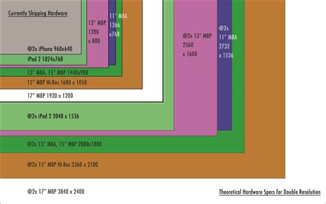 Display and Screen Size