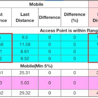 Distance Between Devices