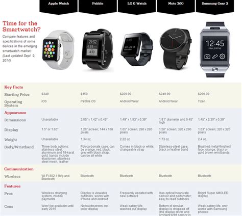 Distinguishing Factors of Apple Watch and Other Smartwatches