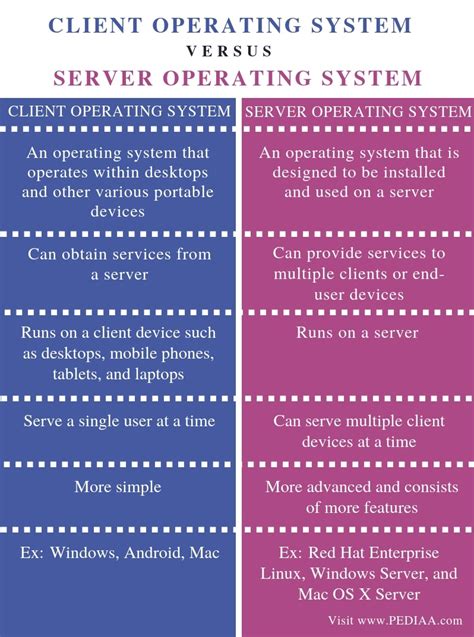 Distinguishing Features: Windows Server vs. Client Operating Systems