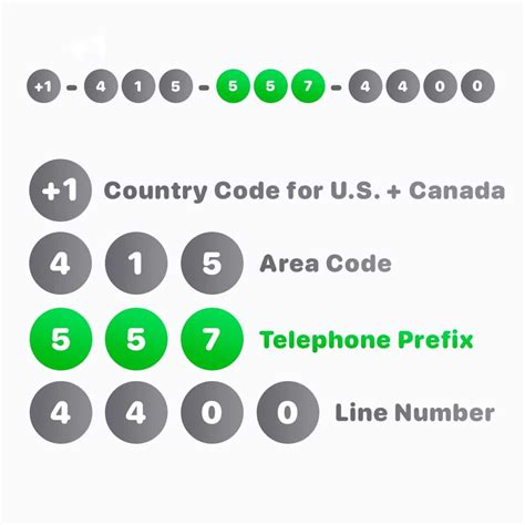 Distinguishing iOS and Android based on phone number prefixes and country codes