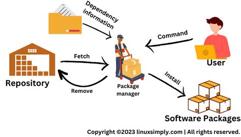 Diving into the top Linux package management solutions