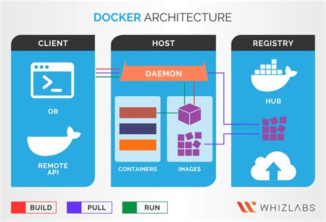 Docker: A Comprehensive Overview