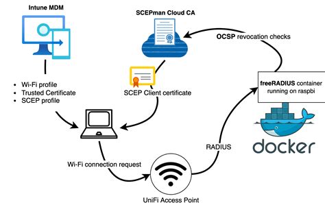 Docker Configuration for Peripheral Device Connectivity