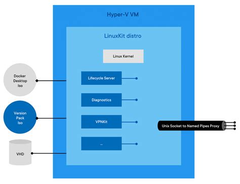 Docker Desktop Requirements for WSL2