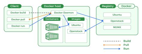 Docker Storage: Key Factors Influencing Image and Container Preservation