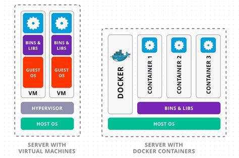 Docker vs. Virtual Machines: A Comparison