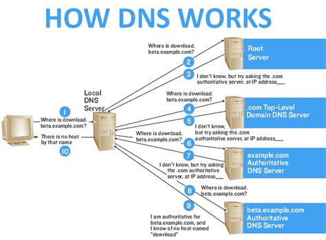 Domain Name Resolution with Windows DNS: Mapping Domain Names to IP Addresses