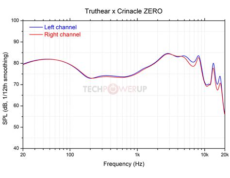 Drivers and Frequency Response