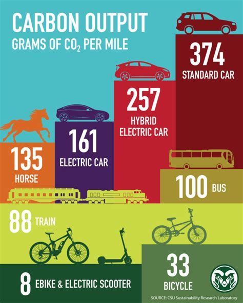 Driving Towards Change: Promoting Sustainable Alternatives to Vehicle Emissions