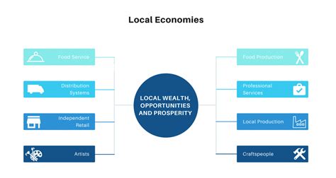 Economic and Social Advantages for Local Communities