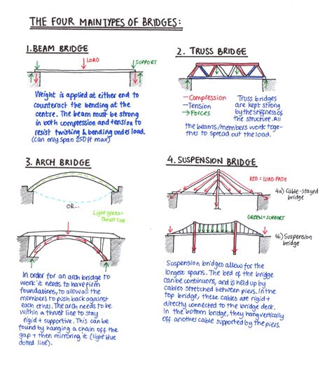 Effective Techniques and Materials for Restoring Bridges