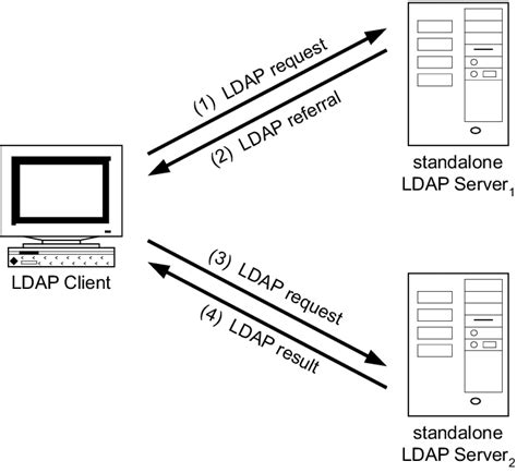 Efficient Management of the LDAP Server