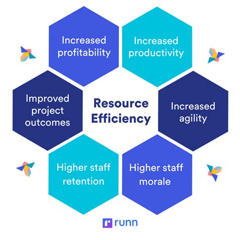 Efficient Resource Utilization