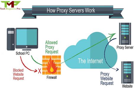 Employing Proxy Servers as an Alternative Solution