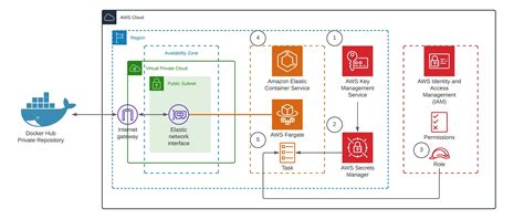 Enabling Secure Access in a Docker Image