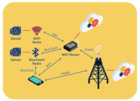 Enabling Wireless Communication on Your Mobile Devices