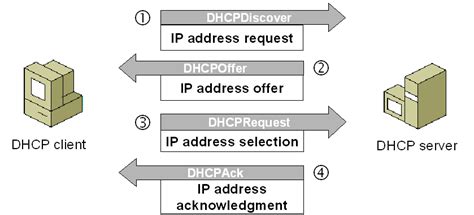 Enabling secure DHCP communication