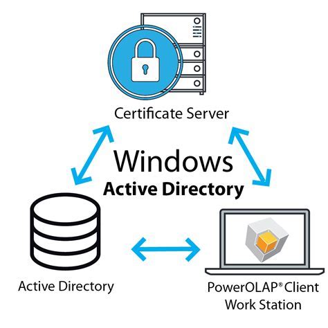 Enhancing Authentication and Authorization Processes with Active Directory