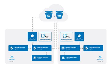 Enhancing Collaboration through Streamlined Access to PostgreSQL Containers