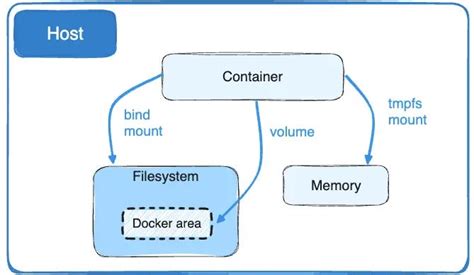 Enhancing Efficiency and Flexibility in Docker Workflows