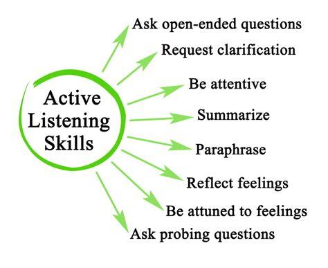 Enhancing Emotional Intelligence through Active Listening