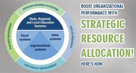 Enhancing Performance and Optimizing Resource Allocation