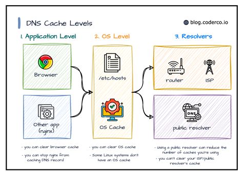 Enhancing Performance with DNS Caching