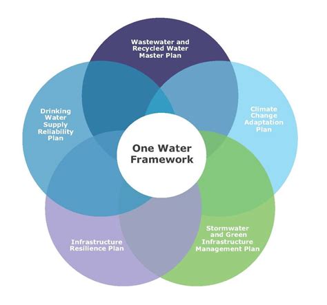 Enhancing Water Quality: Sustainable Approaches