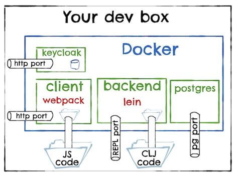 Enhancing Your Development Environment with Docker Compose