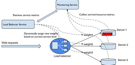 Enhancing container stability and resilience for optimal performance on Linux infrastructure