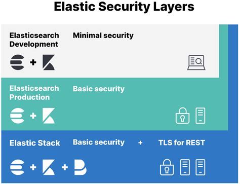 Enhancing the Security of Your Elasticsearch Environment