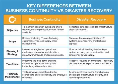 Ensuring Continuity: Essential Guidelines for Disaster Recovery and Business Continuity