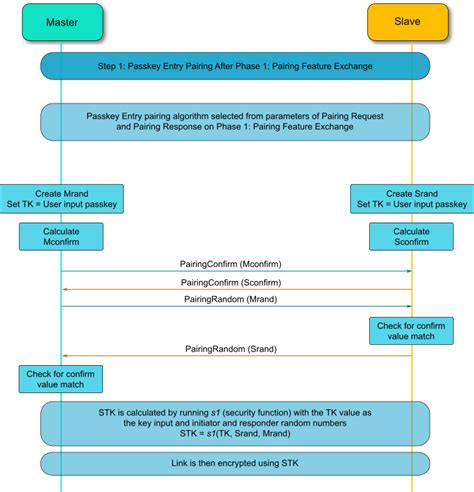 Ensuring Proper Pairing Procedure and Compatibility