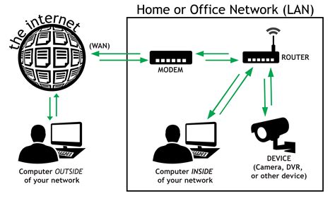 Ensuring Security when Configuring Remote Connectivity