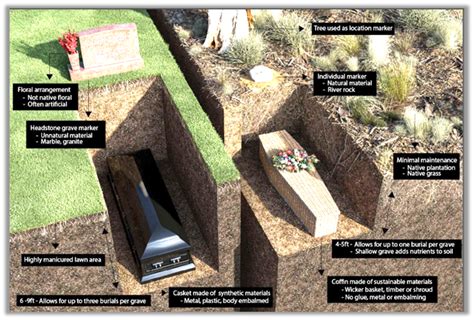 Environmental Benefits of Burial on Private Property