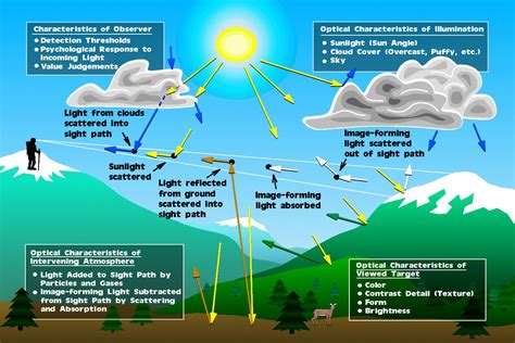 Environmental Factors Affecting Visibility