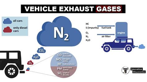 Environmental Impact: Exploring the Consequences of Vehicle Exhaust Discharge