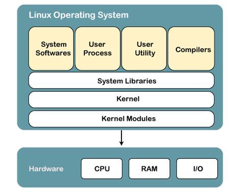 Essential Components for Linux Installation