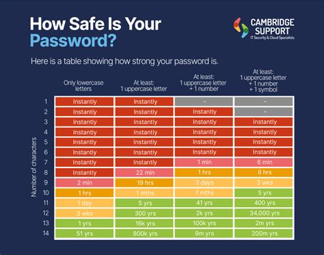 Essential Guidelines for Crafting a Strong Passcode to Safeguard Your Timepiece