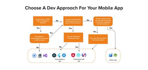 Essential Steps to Craft a Cross-Platform Mobile Application