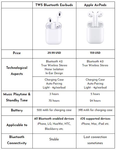 Establishing a Connection between AirPods and Wireless Headphones