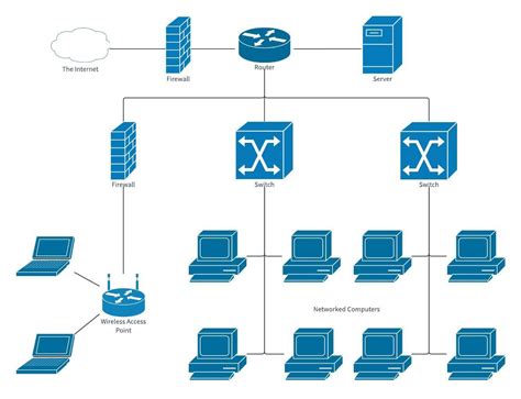 Establishing a Secure Connection to the Company Network