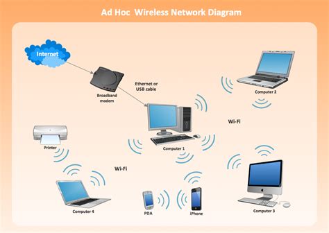 Establishing a Wireless Connection
