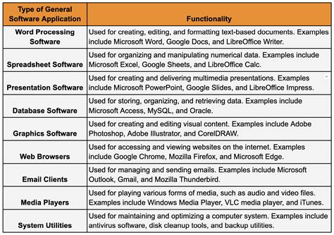 Evaluate the variety of available software